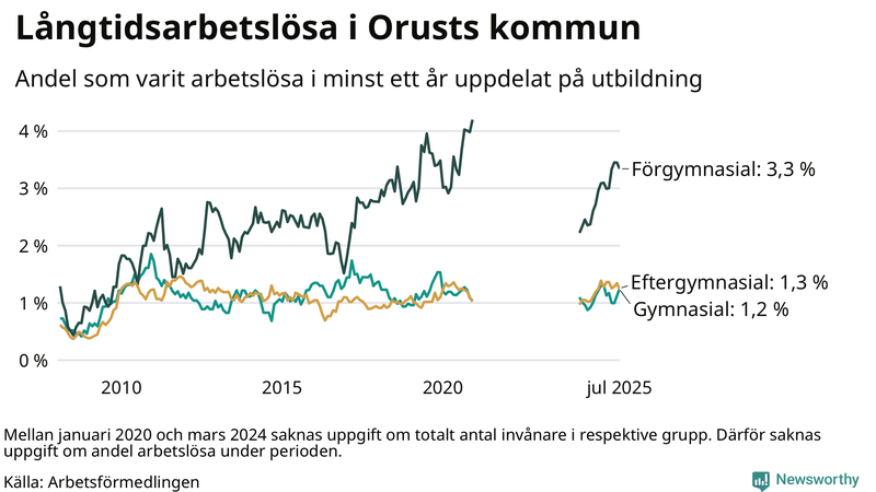Graf över andel långtidsarbetslösa på Orust uppdelat på utbildningsnivå
