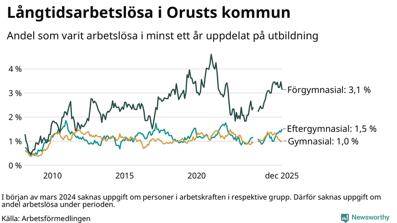 Graf över andel långtidsarbetslösa på Orust uppdelat på utbildningsnivå