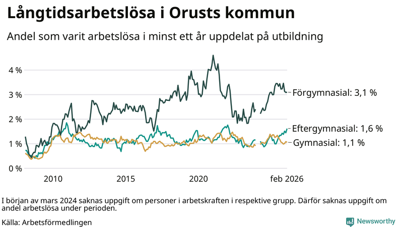 Graf över andel långtidsarbetslösa på Orust uppdelat på utbildningsnivå