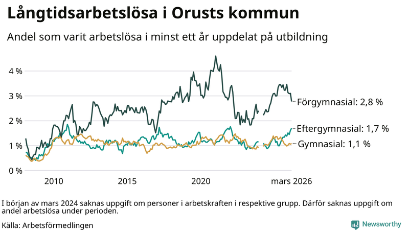 Graf över andel långtidsarbetslösa på Orust uppdelat på utbildningsnivå