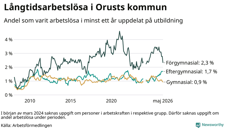 Graf över andel långtidsarbetslösa på Orust uppdelat på utbildningsnivå