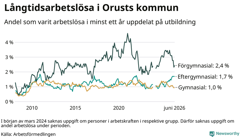 Graf över andel långtidsarbetslösa på Orust uppdelat på utbildningsnivå
