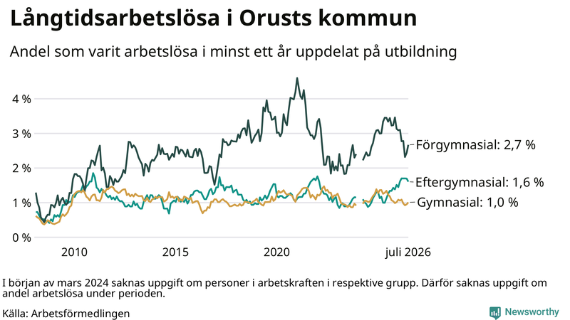 Graf över andel långtidsarbetslösa på Orust uppdelat på utbildningsnivå