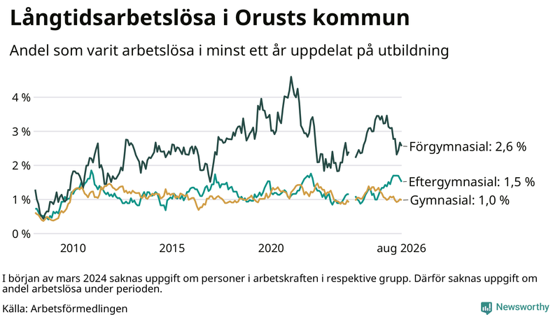 Graf över andel långtidsarbetslösa på Orust uppdelat på utbildningsnivå