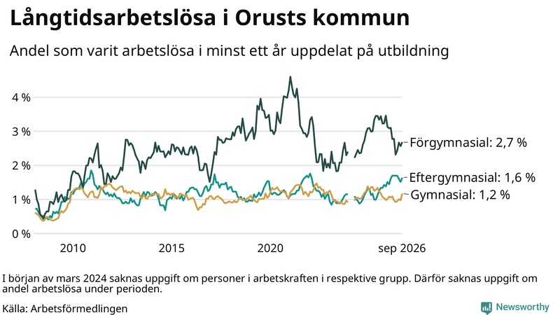 Graf över andel långtidsarbetslösa på Orust uppdelat på utbildningsnivå