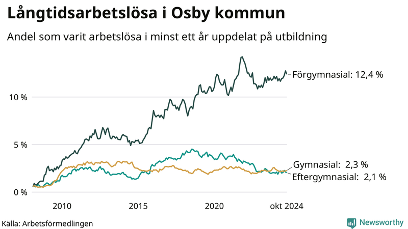 Graf över andel långtidsarbetslösa i Osby uppdelat på utbildningsnivå