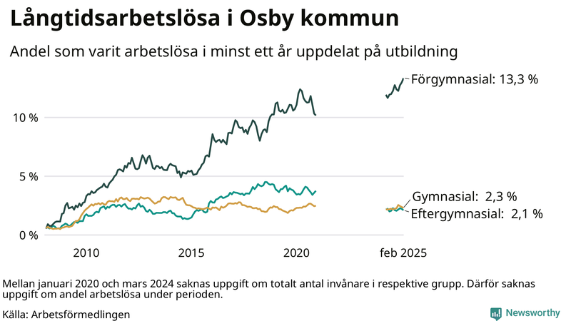 Graf över andel långtidsarbetslösa i Osby uppdelat på utbildningsnivå