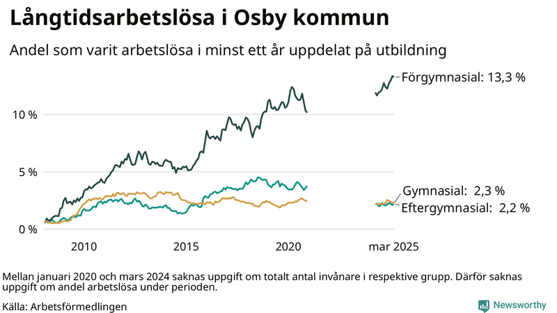 Graf över andel långtidsarbetslösa i Osby uppdelat på utbildningsnivå