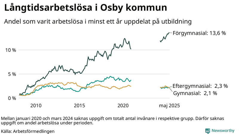 Graf över andel långtidsarbetslösa i Osby uppdelat på utbildningsnivå
