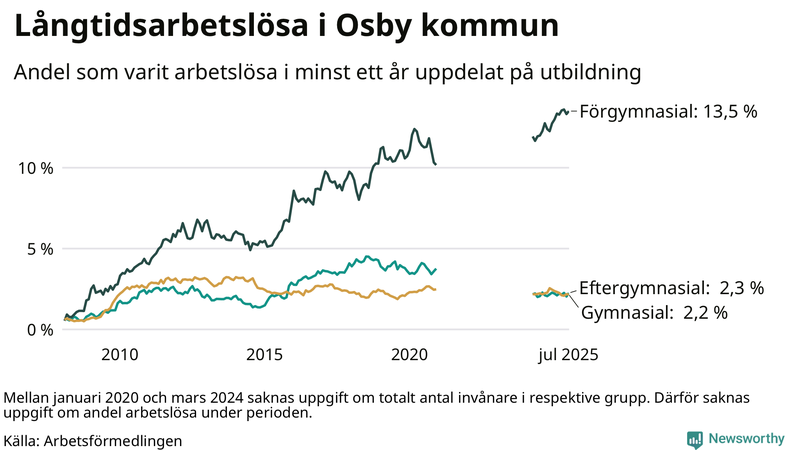 Graf över andel långtidsarbetslösa i Osby uppdelat på utbildningsnivå