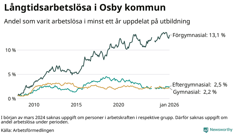 Graf över andel långtidsarbetslösa i Osby uppdelat på utbildningsnivå