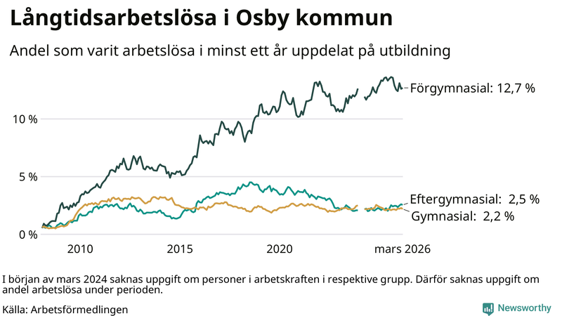 Graf över andel långtidsarbetslösa i Osby uppdelat på utbildningsnivå