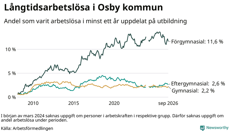 Graf över andel långtidsarbetslösa i Osby uppdelat på utbildningsnivå