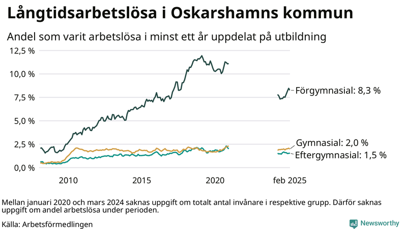 Graf över andel långtidsarbetslösa i Oskarshamn uppdelat på utbildningsnivå