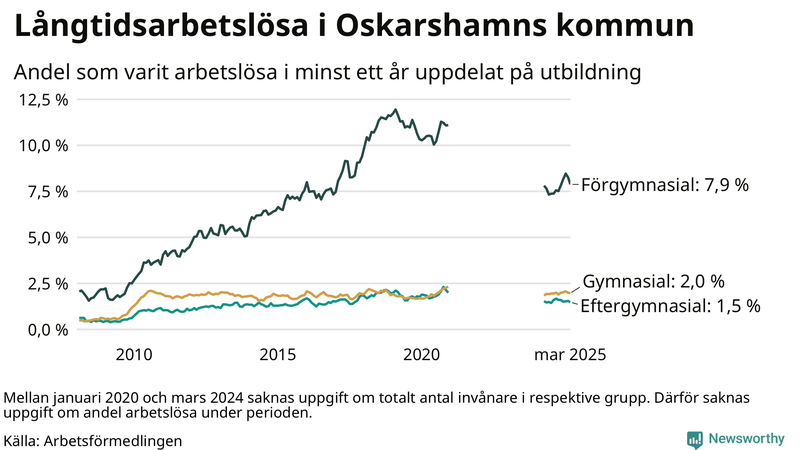 Graf över andel långtidsarbetslösa i Oskarshamn uppdelat på utbildningsnivå