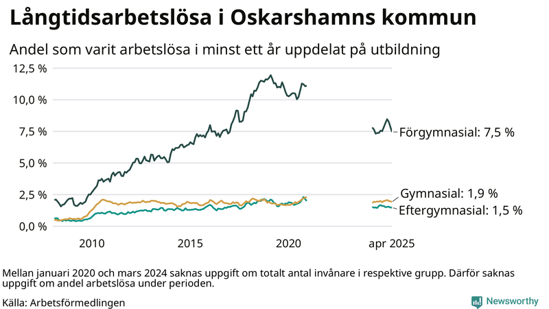 Graf över andel långtidsarbetslösa i Oskarshamn uppdelat på utbildningsnivå
