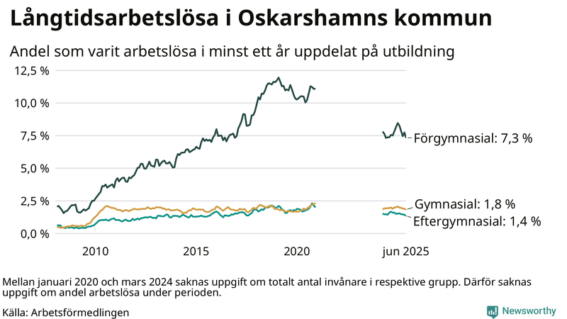Graf över andel långtidsarbetslösa i Oskarshamn uppdelat på utbildningsnivå