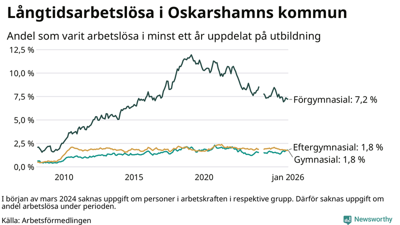 Graf över andel långtidsarbetslösa i Oskarshamn uppdelat på utbildningsnivå