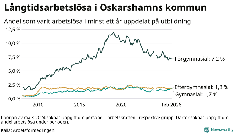 Graf över andel långtidsarbetslösa i Oskarshamn uppdelat på utbildningsnivå