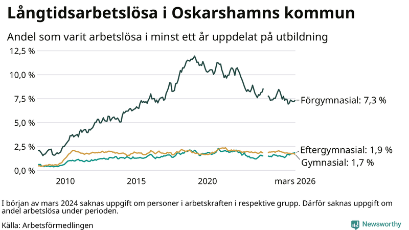 Graf över andel långtidsarbetslösa i Oskarshamn uppdelat på utbildningsnivå