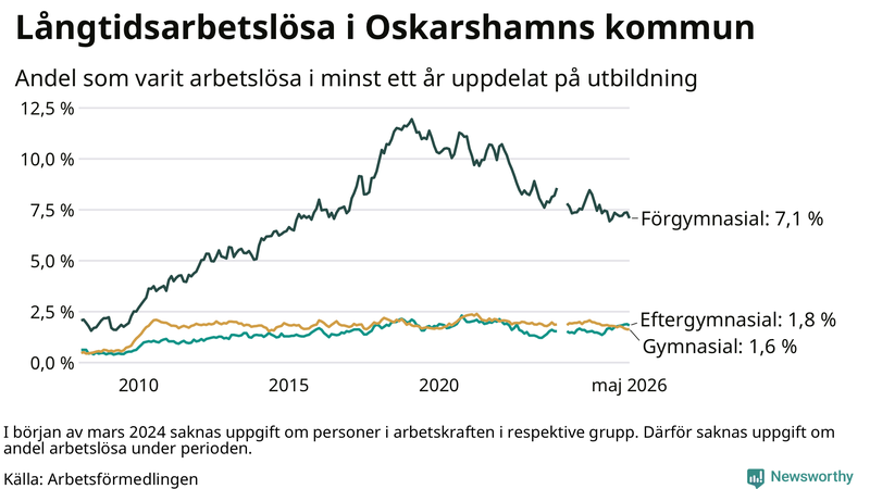 Graf över andel långtidsarbetslösa i Oskarshamn uppdelat på utbildningsnivå