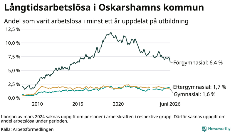 Graf över andel långtidsarbetslösa i Oskarshamn uppdelat på utbildningsnivå
