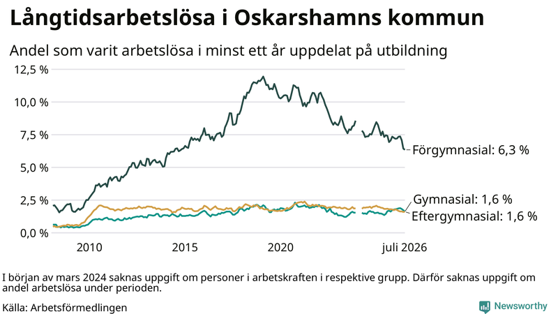 Graf över andel långtidsarbetslösa i Oskarshamn uppdelat på utbildningsnivå