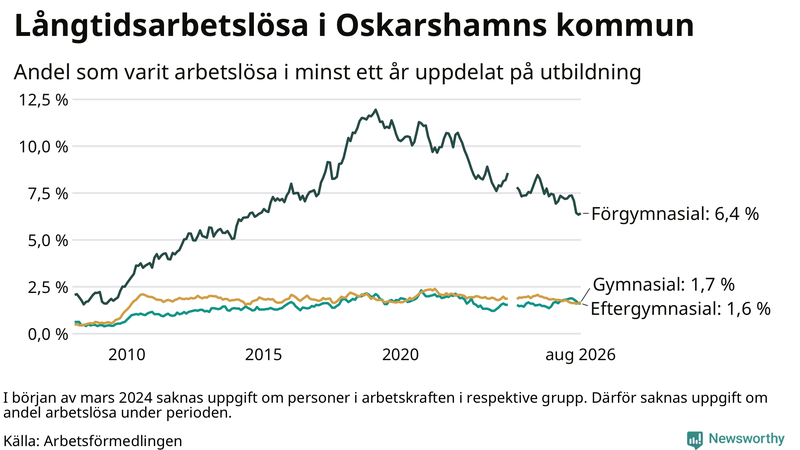 Graf över andel långtidsarbetslösa i Oskarshamn uppdelat på utbildningsnivå