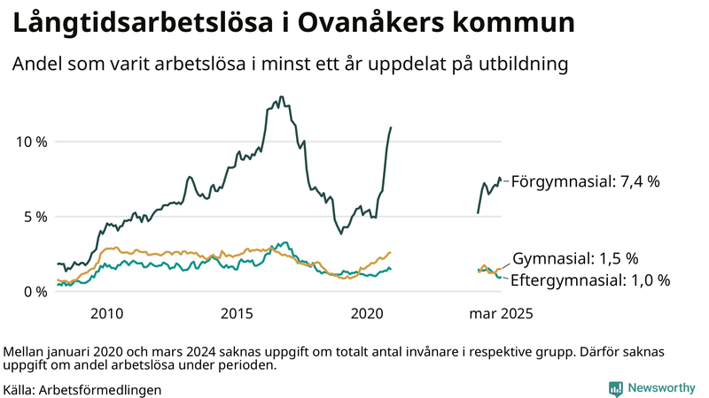 Graf över andel långtidsarbetslösa i Ovanåker uppdelat på utbildningsnivå