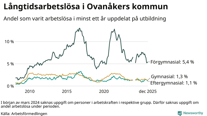 Graf över andel långtidsarbetslösa i Ovanåker uppdelat på utbildningsnivå