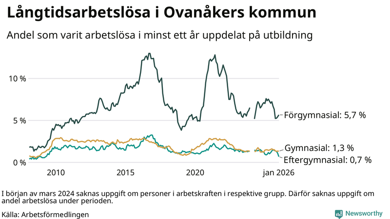 Graf över andel långtidsarbetslösa i Ovanåker uppdelat på utbildningsnivå