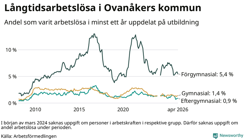 Graf över andel långtidsarbetslösa i Ovanåker uppdelat på utbildningsnivå