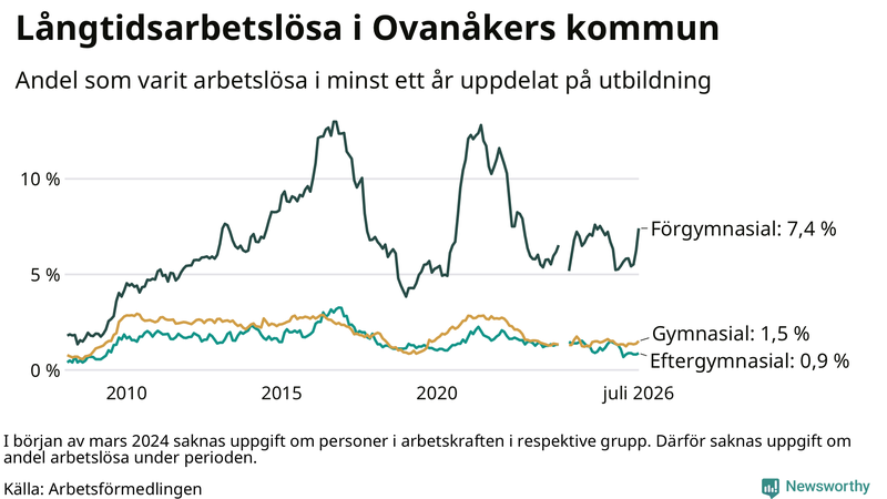 Graf över andel långtidsarbetslösa i Ovanåker uppdelat på utbildningsnivå