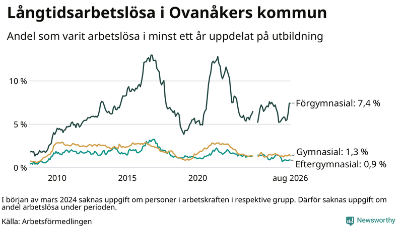 Graf över andel långtidsarbetslösa i Ovanåker uppdelat på utbildningsnivå