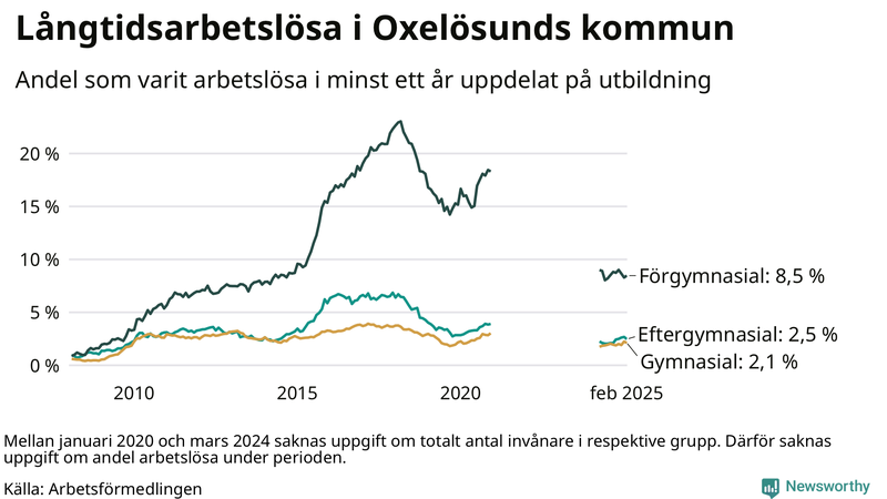 Graf över andel långtidsarbetslösa i Oxelösund uppdelat på utbildningsnivå