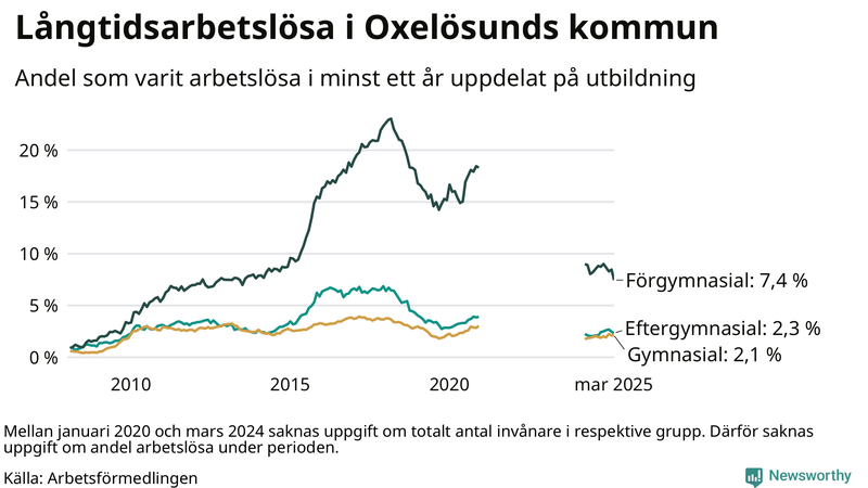 Graf över andel långtidsarbetslösa i Oxelösund uppdelat på utbildningsnivå