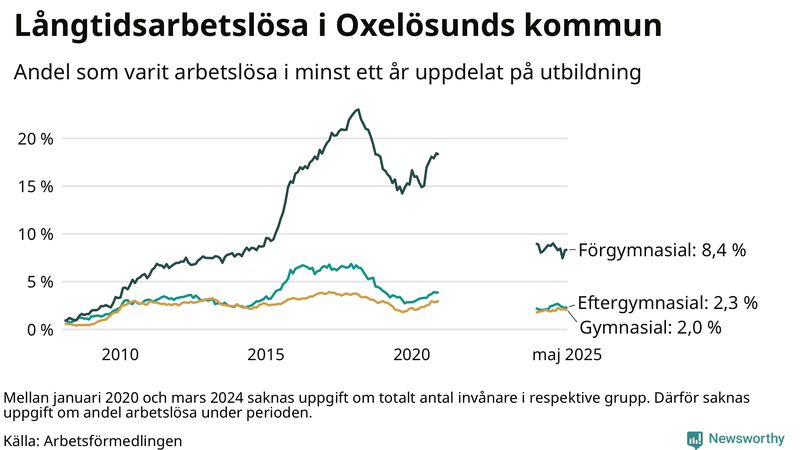 Graf över andel långtidsarbetslösa i Oxelösund uppdelat på utbildningsnivå