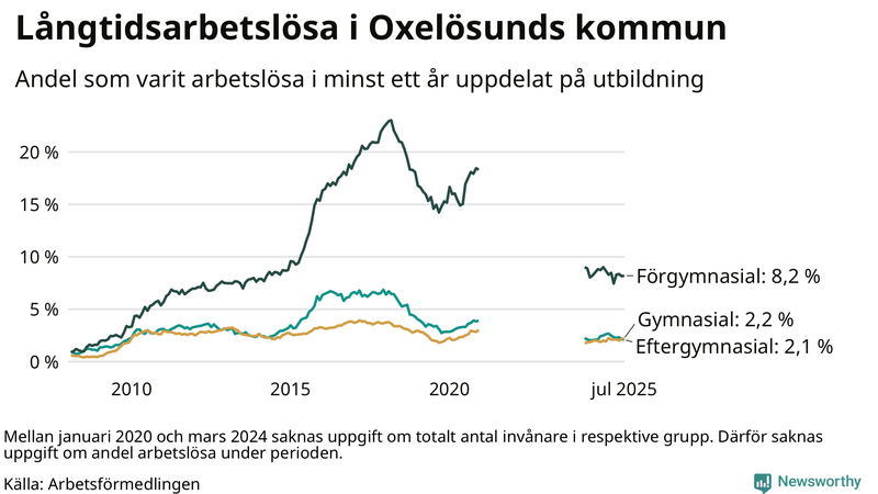 Graf över andel långtidsarbetslösa i Oxelösund uppdelat på utbildningsnivå