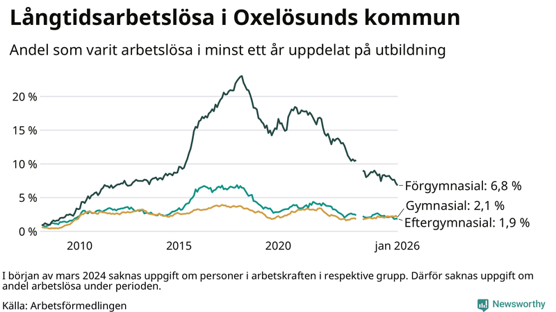 Graf över andel långtidsarbetslösa i Oxelösund uppdelat på utbildningsnivå
