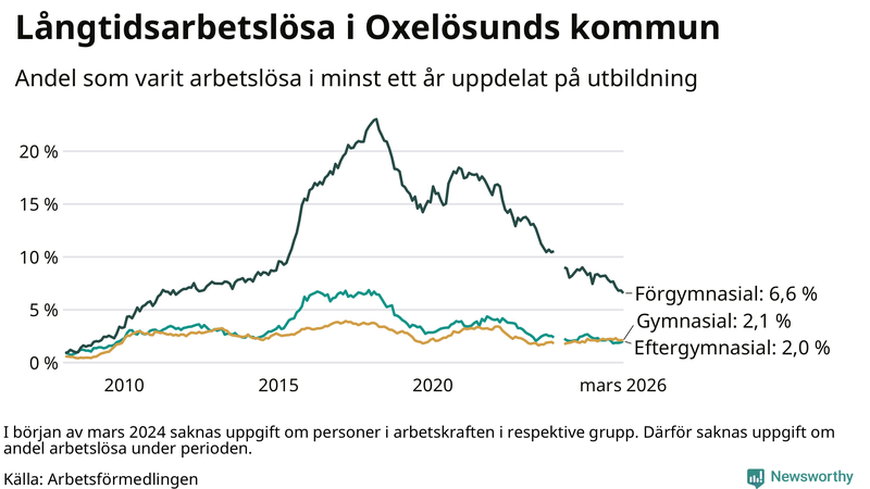Graf över andel långtidsarbetslösa i Oxelösund uppdelat på utbildningsnivå
