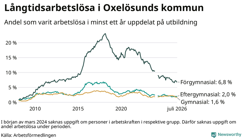 Graf över andel långtidsarbetslösa i Oxelösund uppdelat på utbildningsnivå