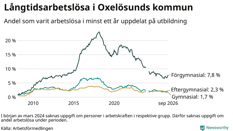 Graf över andel långtidsarbetslösa i Oxelösund uppdelat på utbildningsnivå