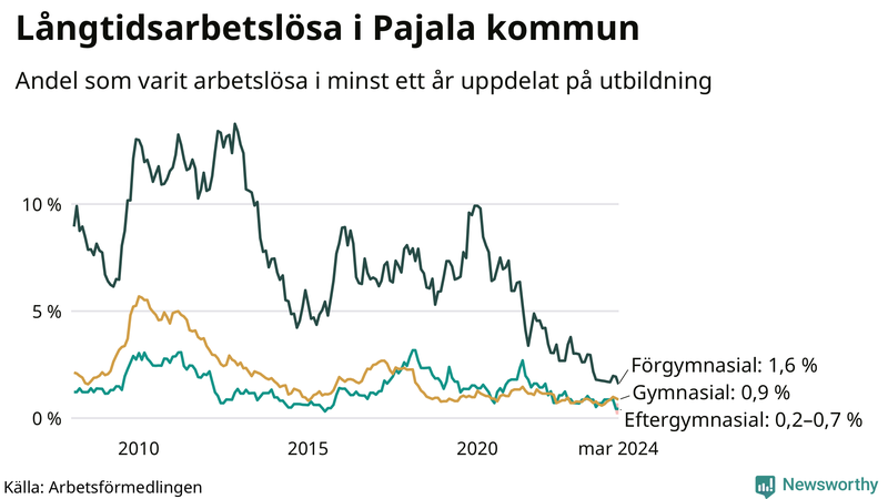 Graf över andel långtidsarbetslösa i Pajala uppdelat på utbildningsnivå