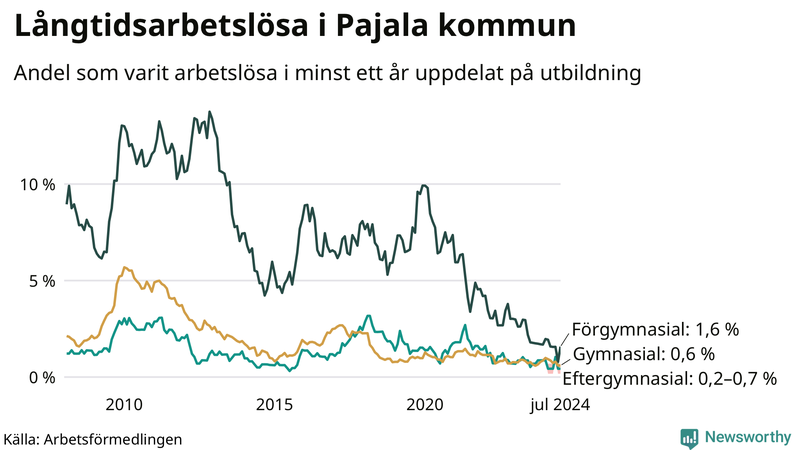 Graf över andel långtidsarbetslösa i Pajala uppdelat på utbildningsnivå