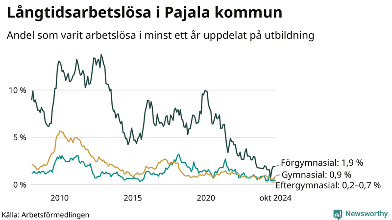 Graf över andel långtidsarbetslösa i Pajala uppdelat på utbildningsnivå
