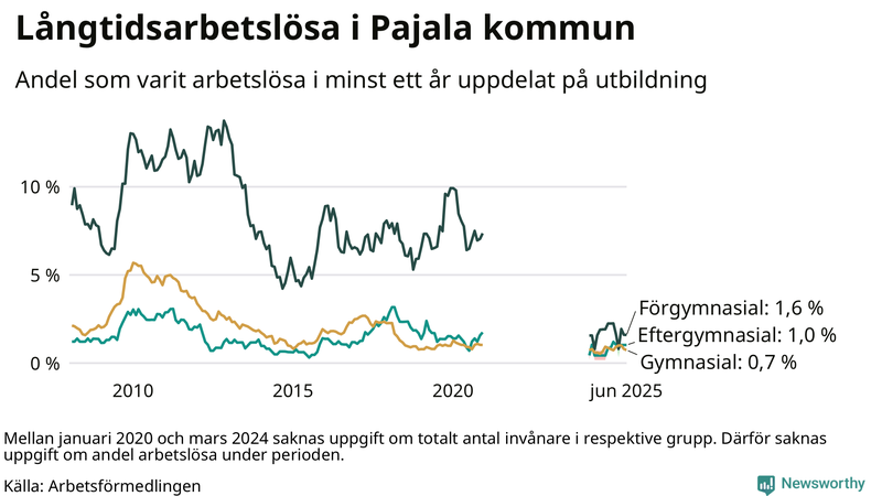 Graf över andel långtidsarbetslösa i Pajala uppdelat på utbildningsnivå