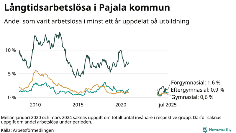 Graf över andel långtidsarbetslösa i Pajala uppdelat på utbildningsnivå