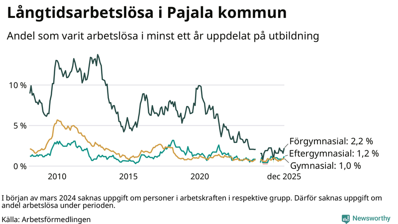 Graf över andel långtidsarbetslösa i Pajala uppdelat på utbildningsnivå