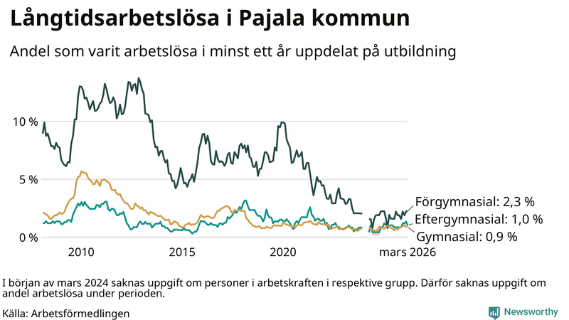 Graf över andel långtidsarbetslösa i Pajala uppdelat på utbildningsnivå