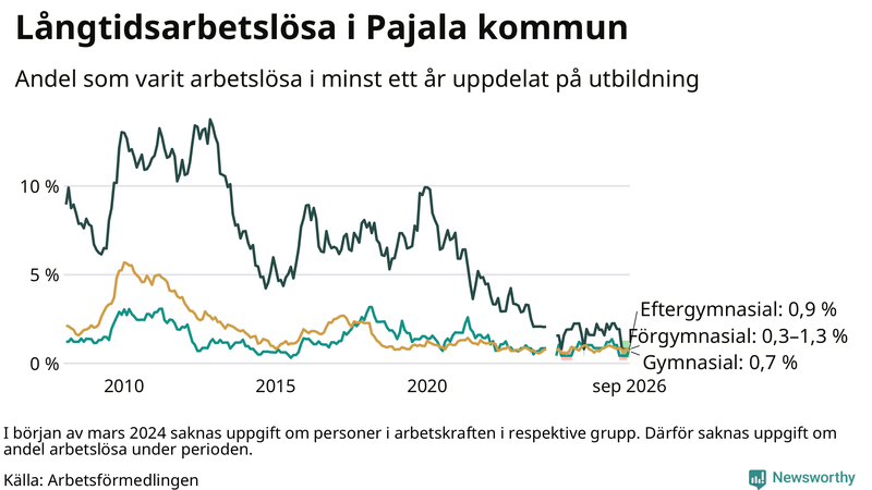 Graf över andel långtidsarbetslösa i Pajala uppdelat på utbildningsnivå